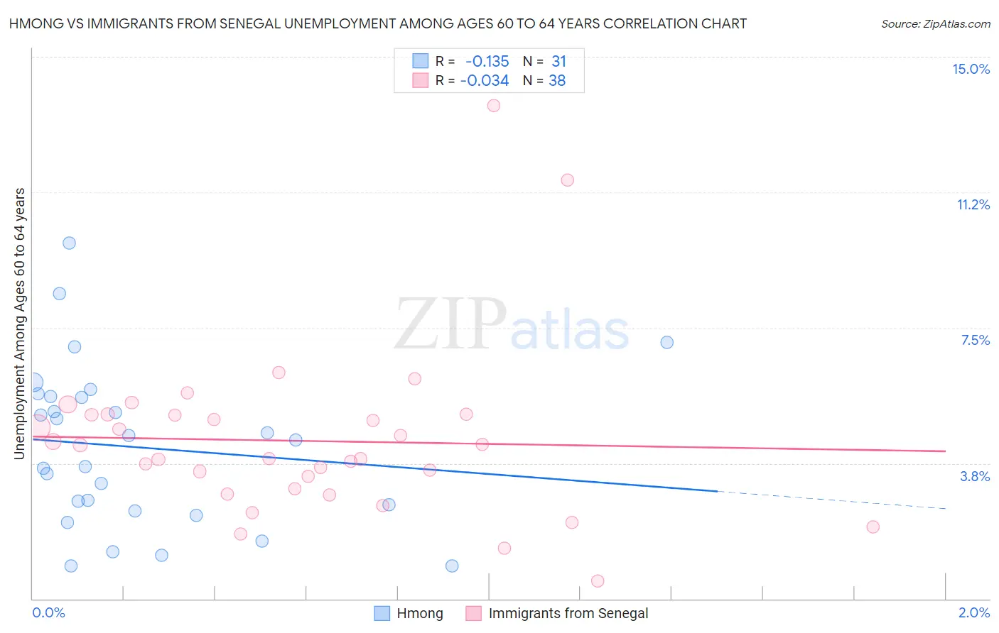 Hmong vs Immigrants from Senegal Unemployment Among Ages 60 to 64 years