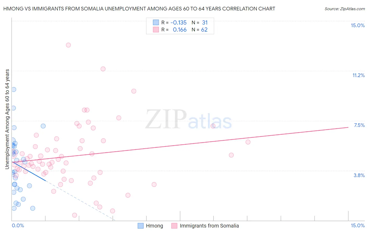 Hmong vs Immigrants from Somalia Unemployment Among Ages 60 to 64 years