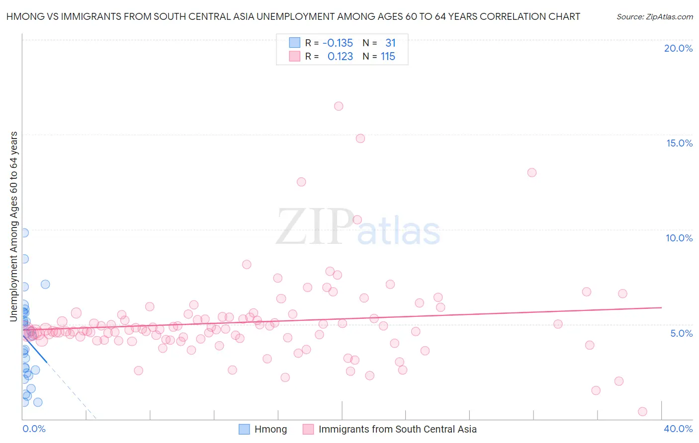 Hmong vs Immigrants from South Central Asia Unemployment Among Ages 60 to 64 years