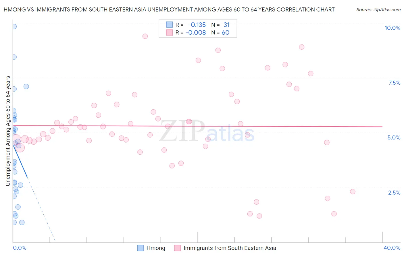 Hmong vs Immigrants from South Eastern Asia Unemployment Among Ages 60 to 64 years
