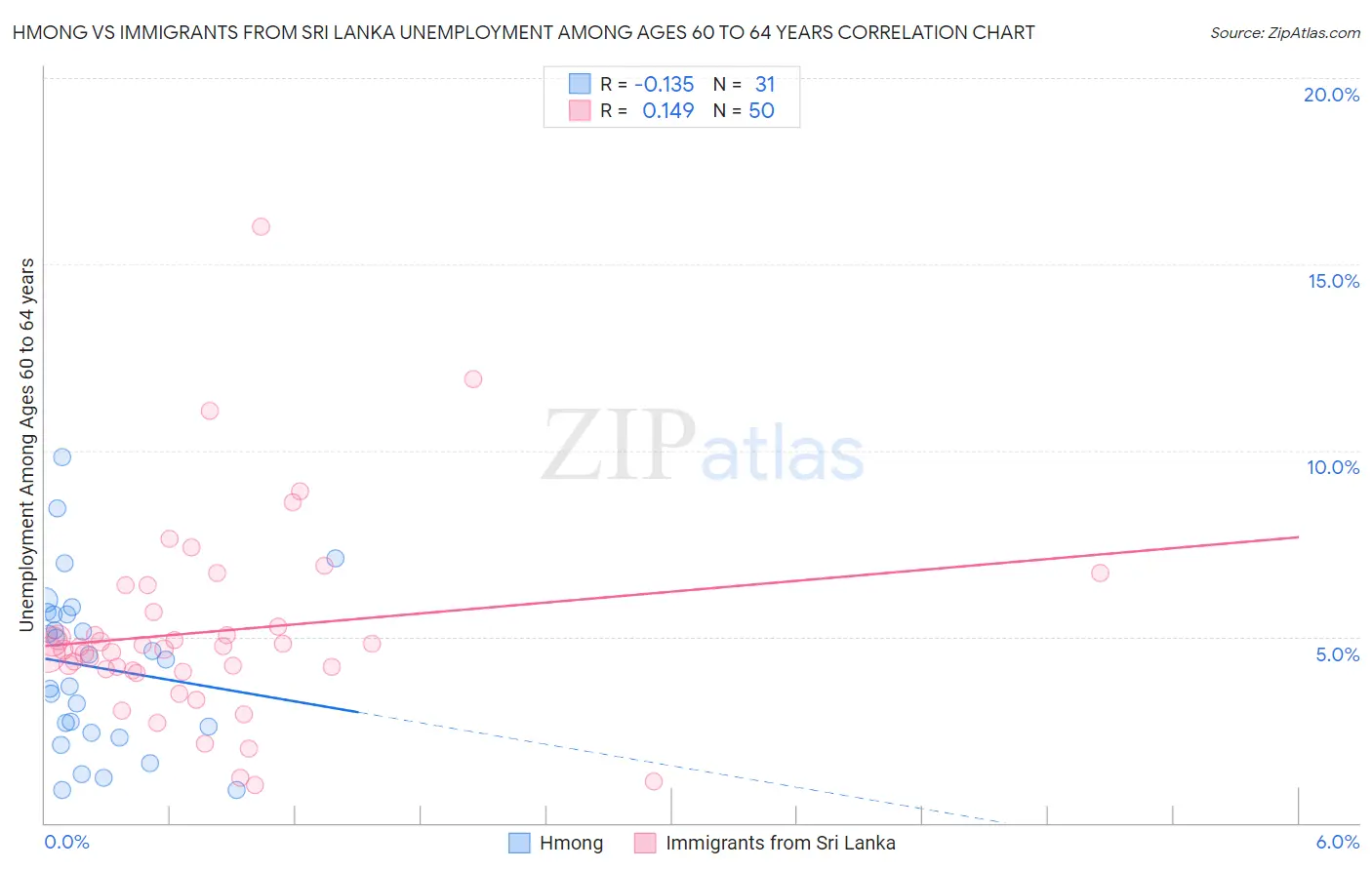 Hmong vs Immigrants from Sri Lanka Unemployment Among Ages 60 to 64 years