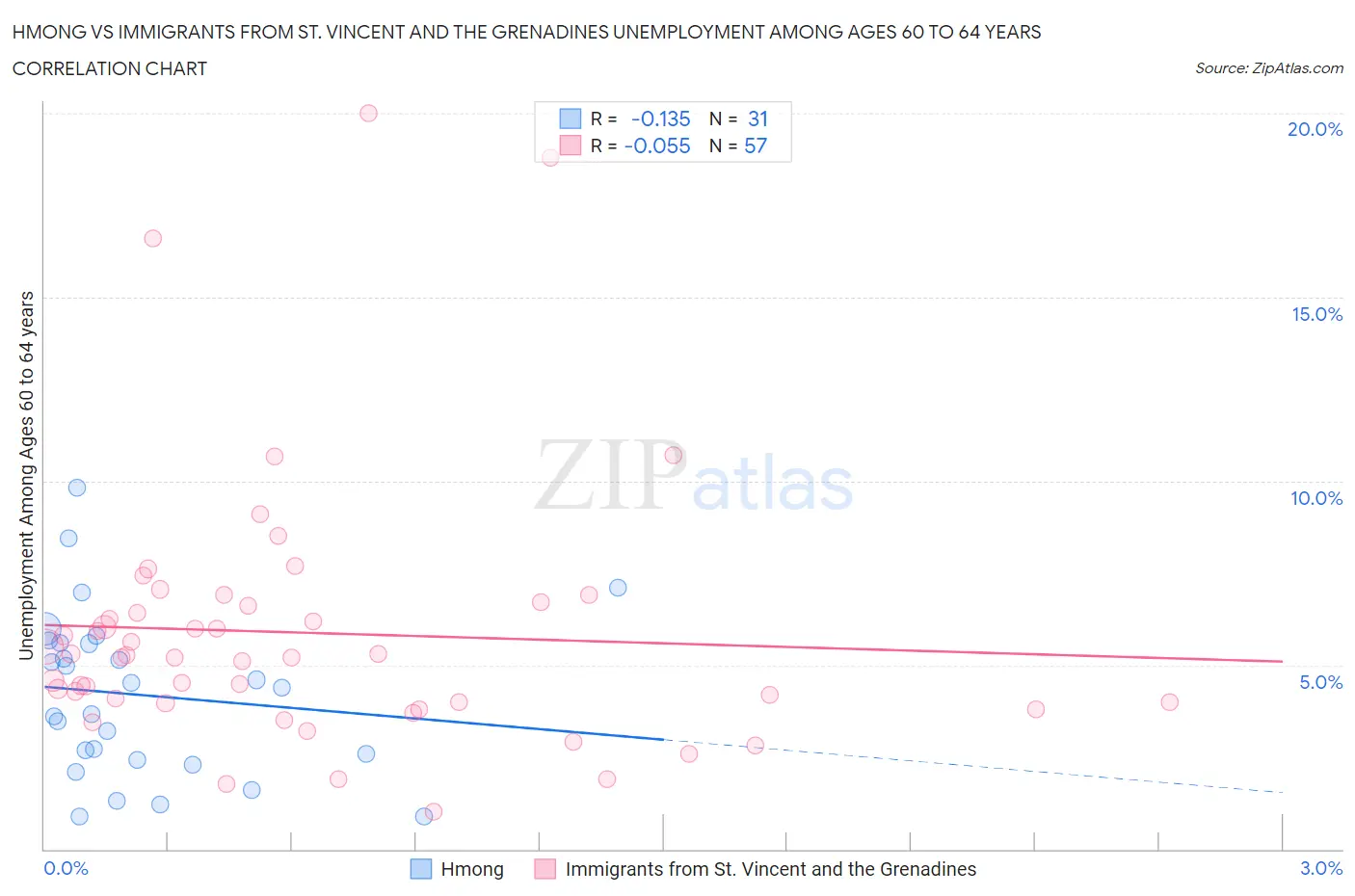 Hmong vs Immigrants from St. Vincent and the Grenadines Unemployment Among Ages 60 to 64 years