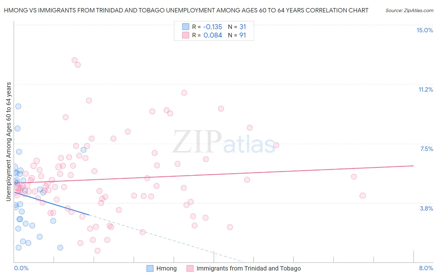 Hmong vs Immigrants from Trinidad and Tobago Unemployment Among Ages 60 to 64 years