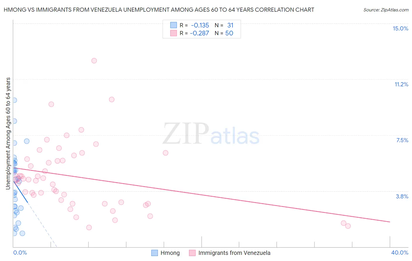 Hmong vs Immigrants from Venezuela Unemployment Among Ages 60 to 64 years