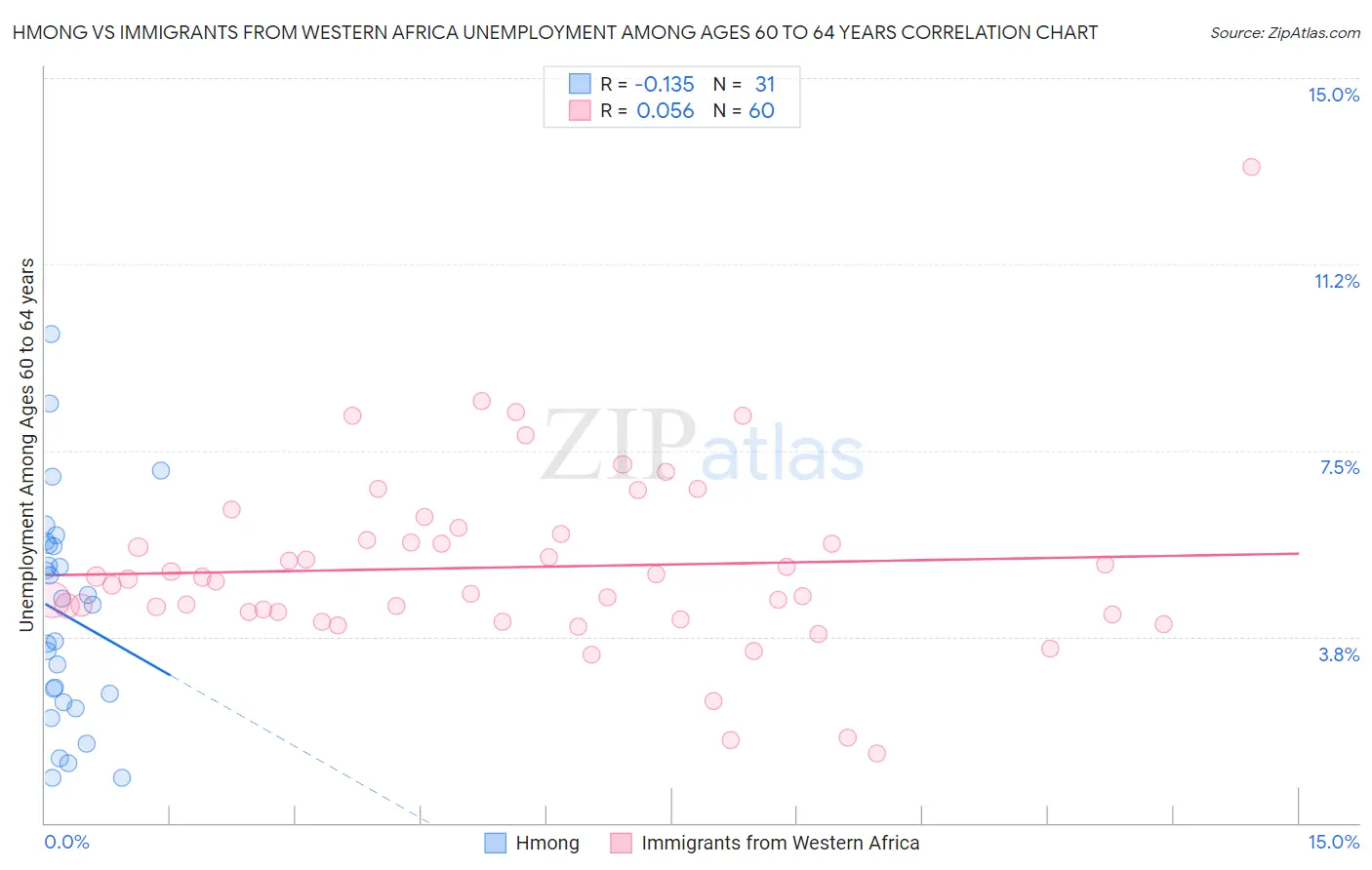 Hmong vs Immigrants from Western Africa Unemployment Among Ages 60 to 64 years