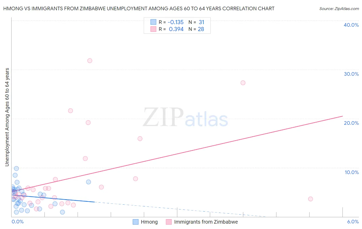 Hmong vs Immigrants from Zimbabwe Unemployment Among Ages 60 to 64 years