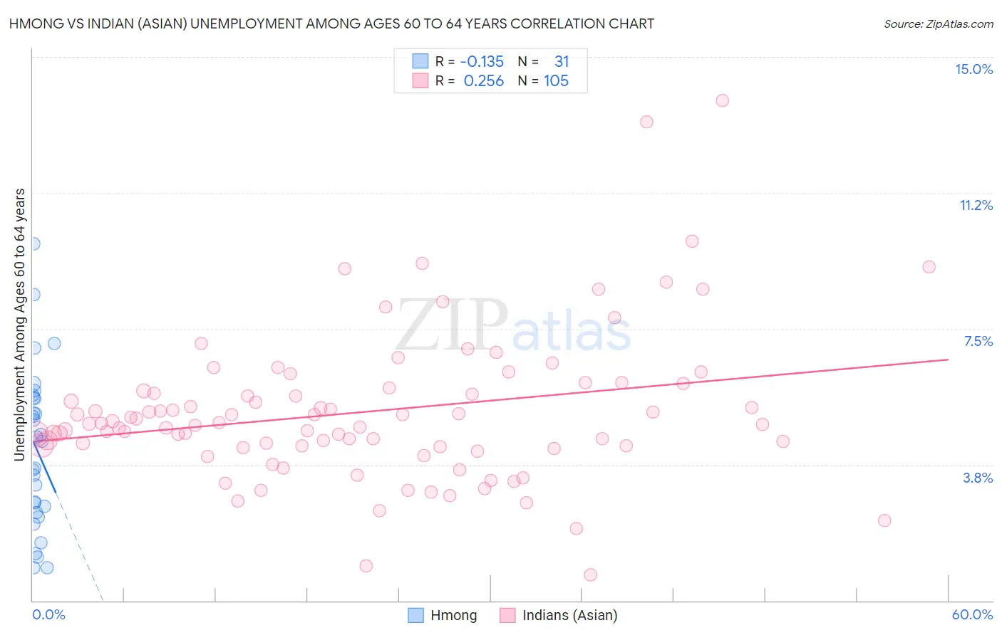 Hmong vs Indian (Asian) Unemployment Among Ages 60 to 64 years