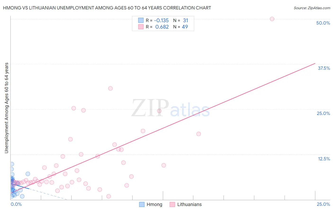 Hmong vs Lithuanian Unemployment Among Ages 60 to 64 years