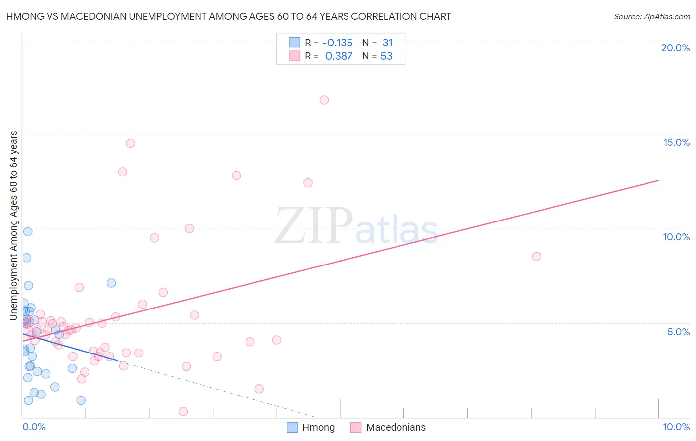 Hmong vs Macedonian Unemployment Among Ages 60 to 64 years