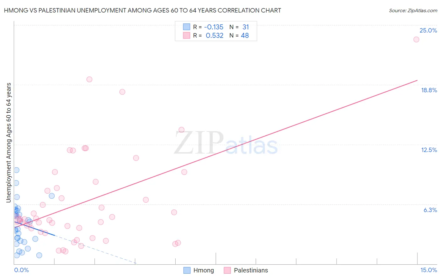 Hmong vs Palestinian Unemployment Among Ages 60 to 64 years