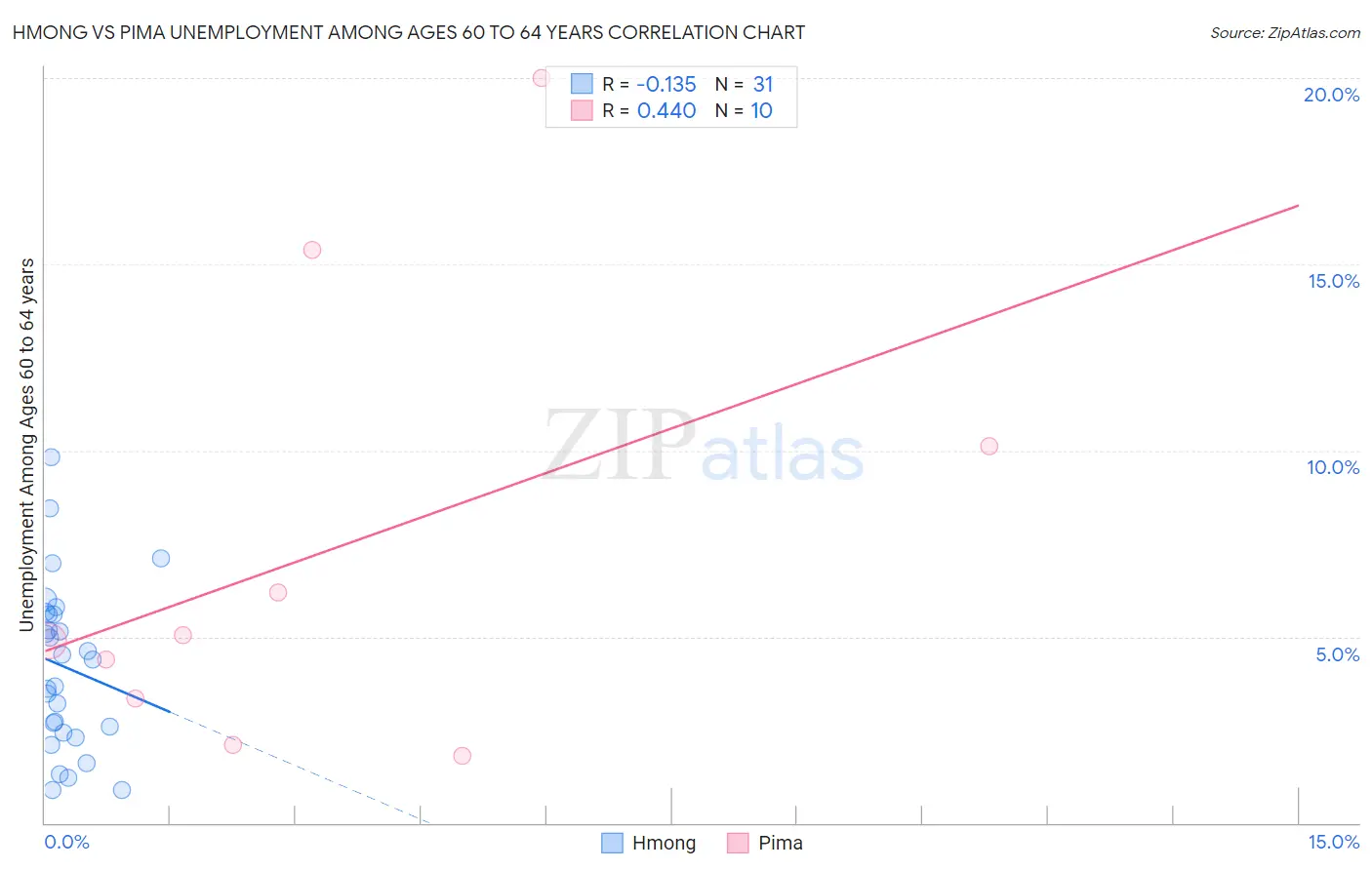Hmong vs Pima Unemployment Among Ages 60 to 64 years