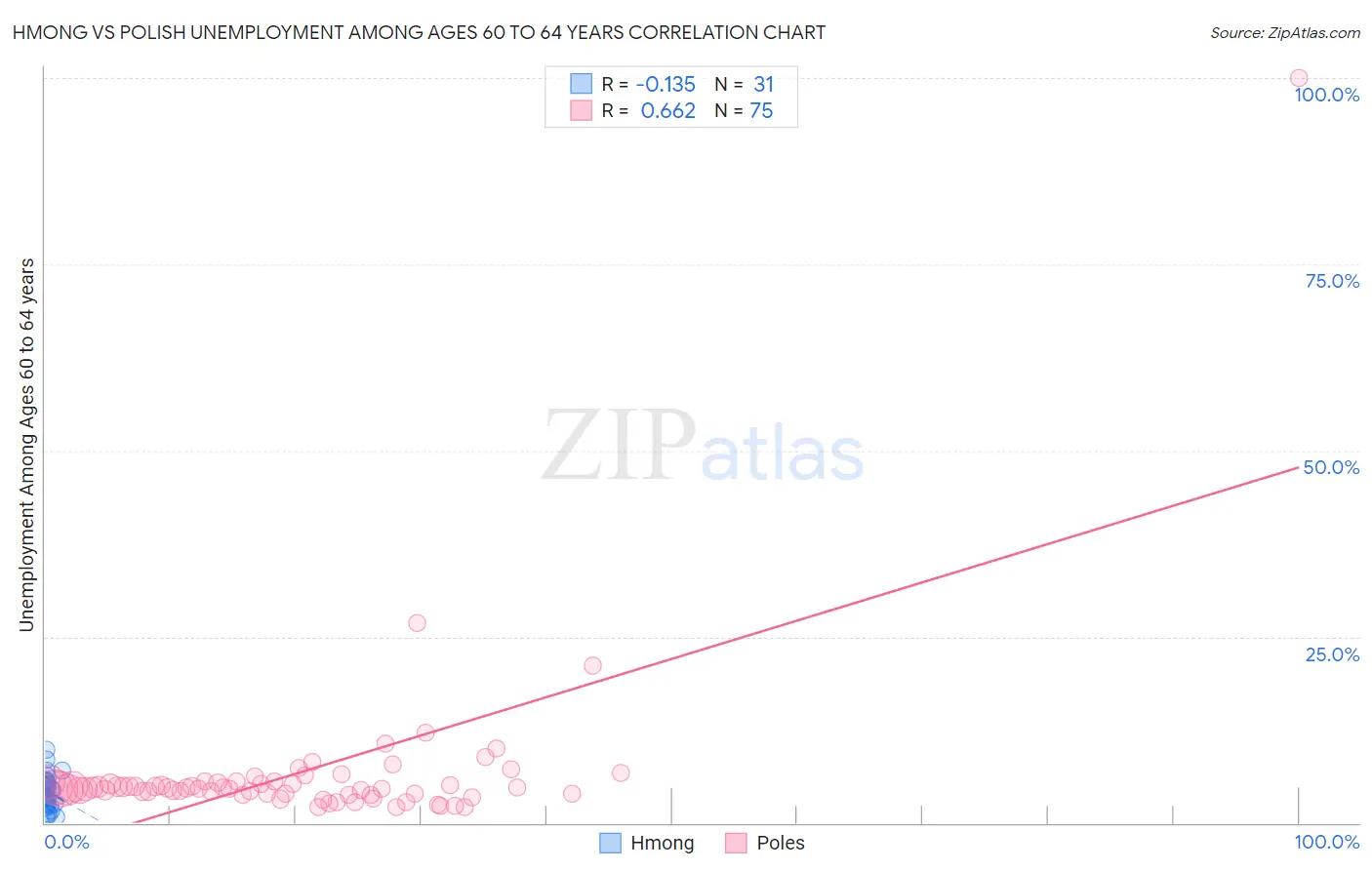Hmong vs Polish Unemployment Among Ages 60 to 64 years