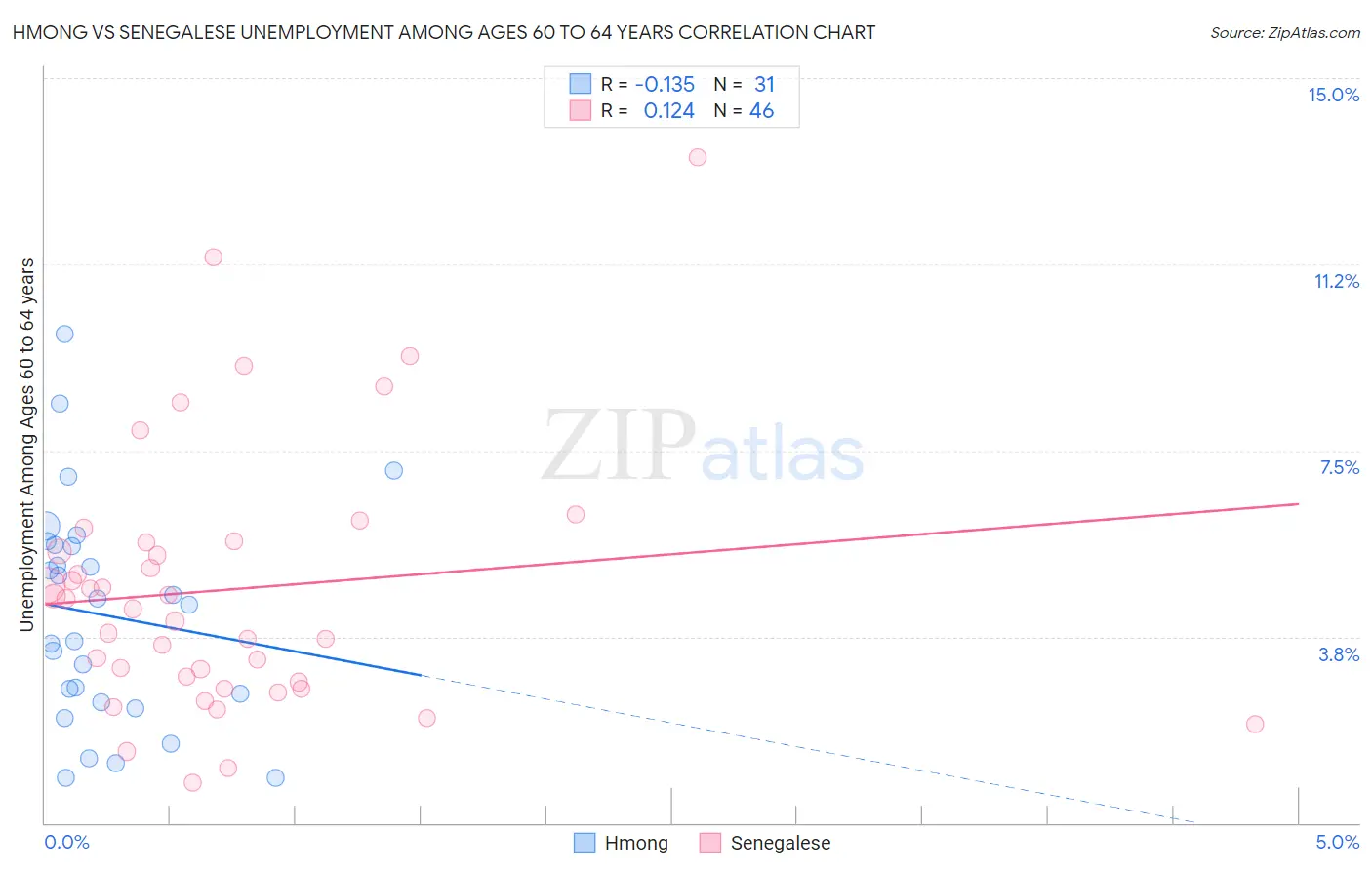 Hmong vs Senegalese Unemployment Among Ages 60 to 64 years