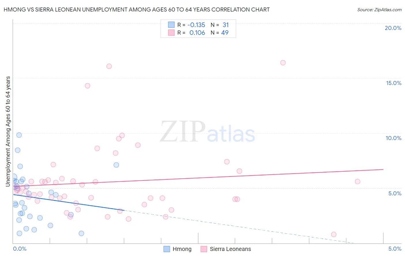 Hmong vs Sierra Leonean Unemployment Among Ages 60 to 64 years