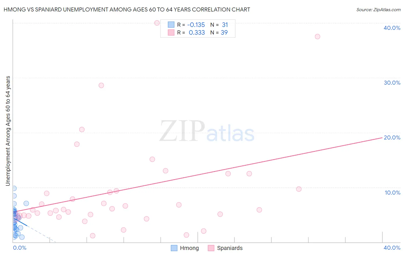 Hmong vs Spaniard Unemployment Among Ages 60 to 64 years