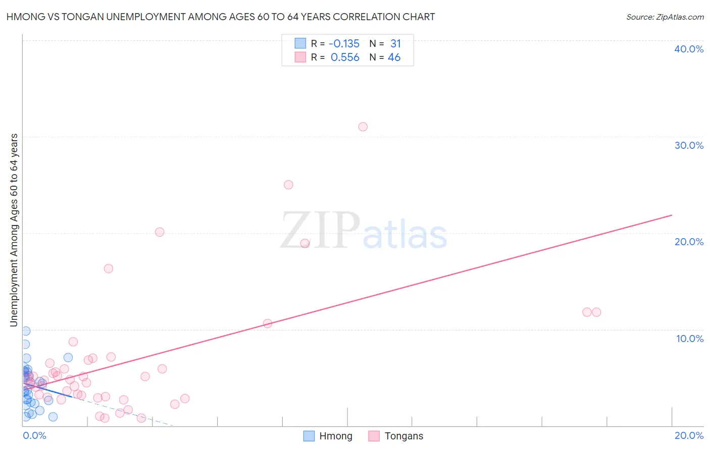 Hmong vs Tongan Unemployment Among Ages 60 to 64 years