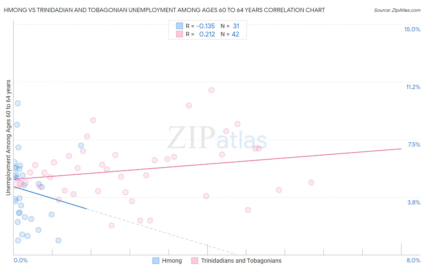 Hmong vs Trinidadian and Tobagonian Unemployment Among Ages 60 to 64 years