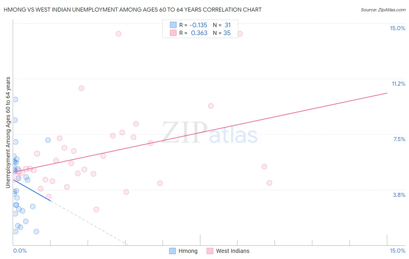 Hmong vs West Indian Unemployment Among Ages 60 to 64 years