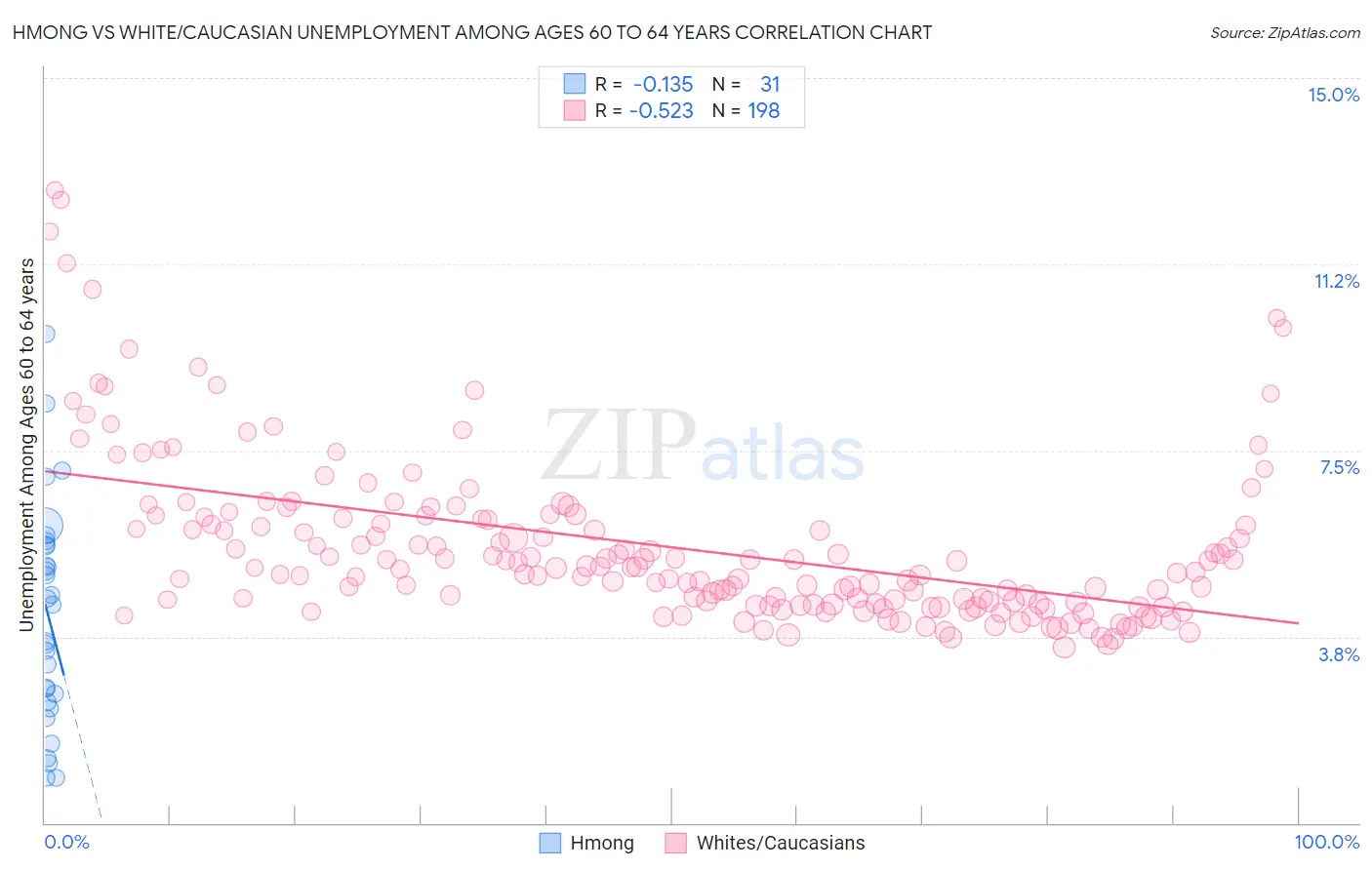 Hmong vs White/Caucasian Unemployment Among Ages 60 to 64 years