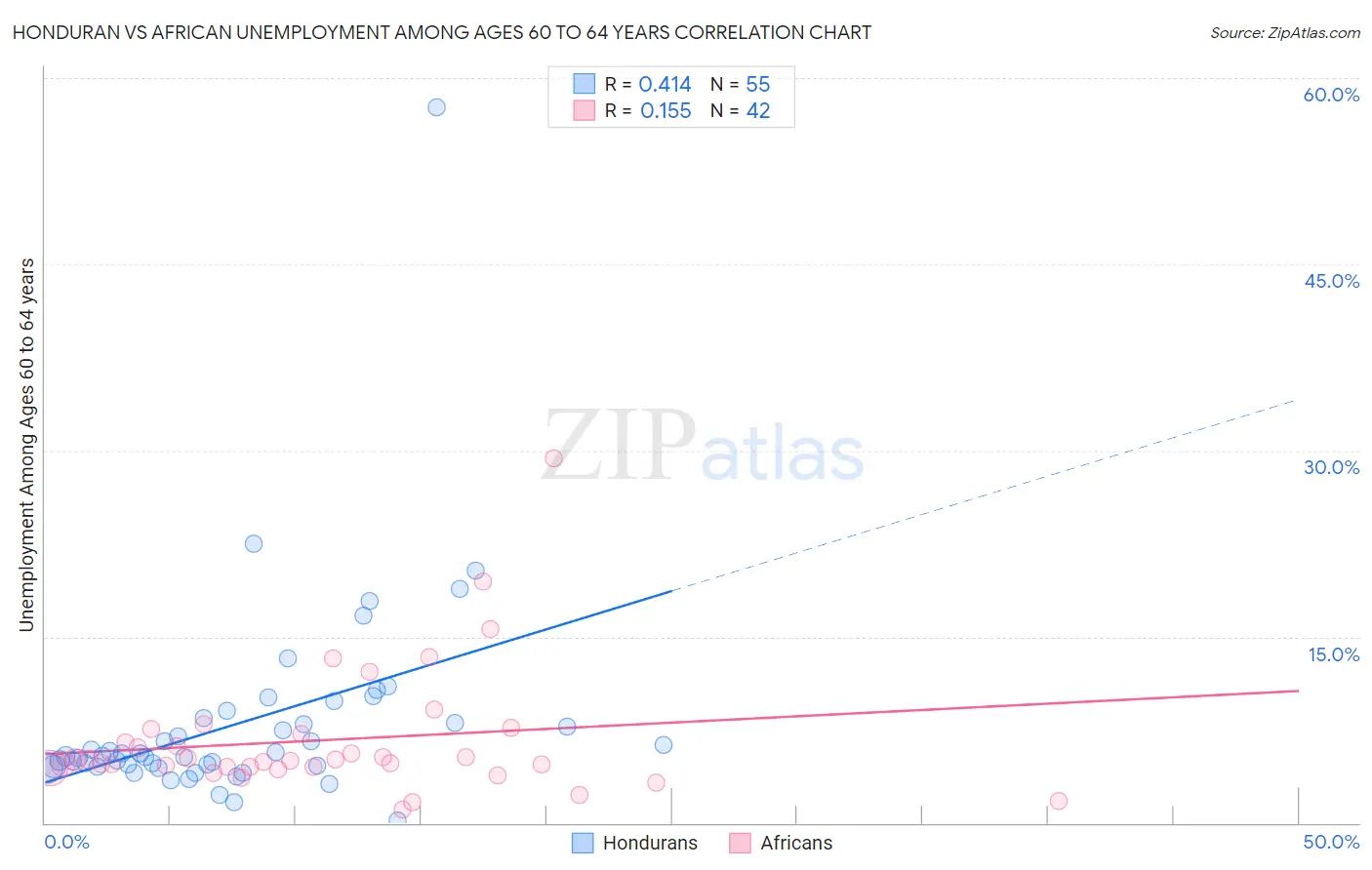 Honduran vs African Unemployment Among Ages 60 to 64 years