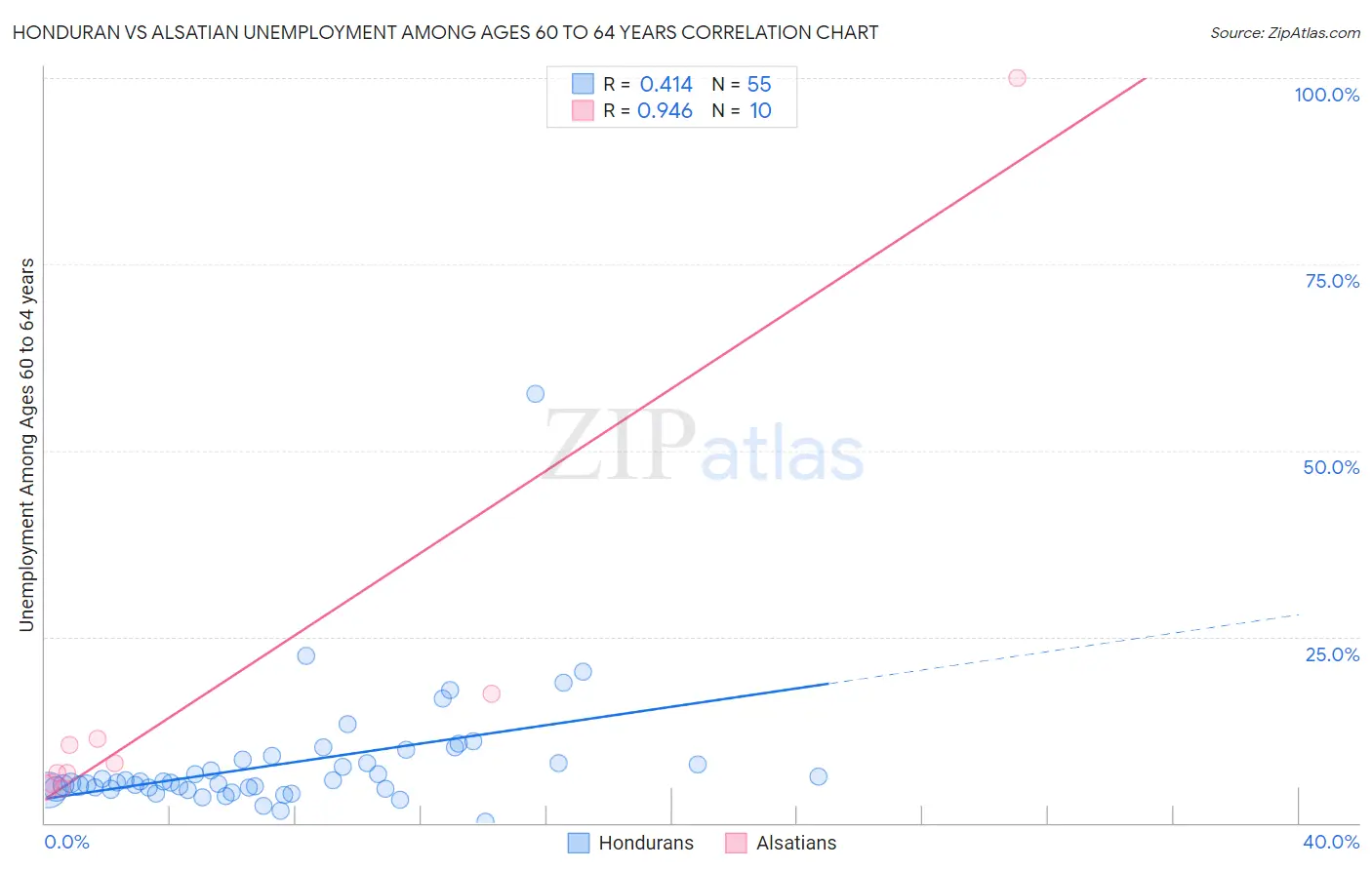 Honduran vs Alsatian Unemployment Among Ages 60 to 64 years