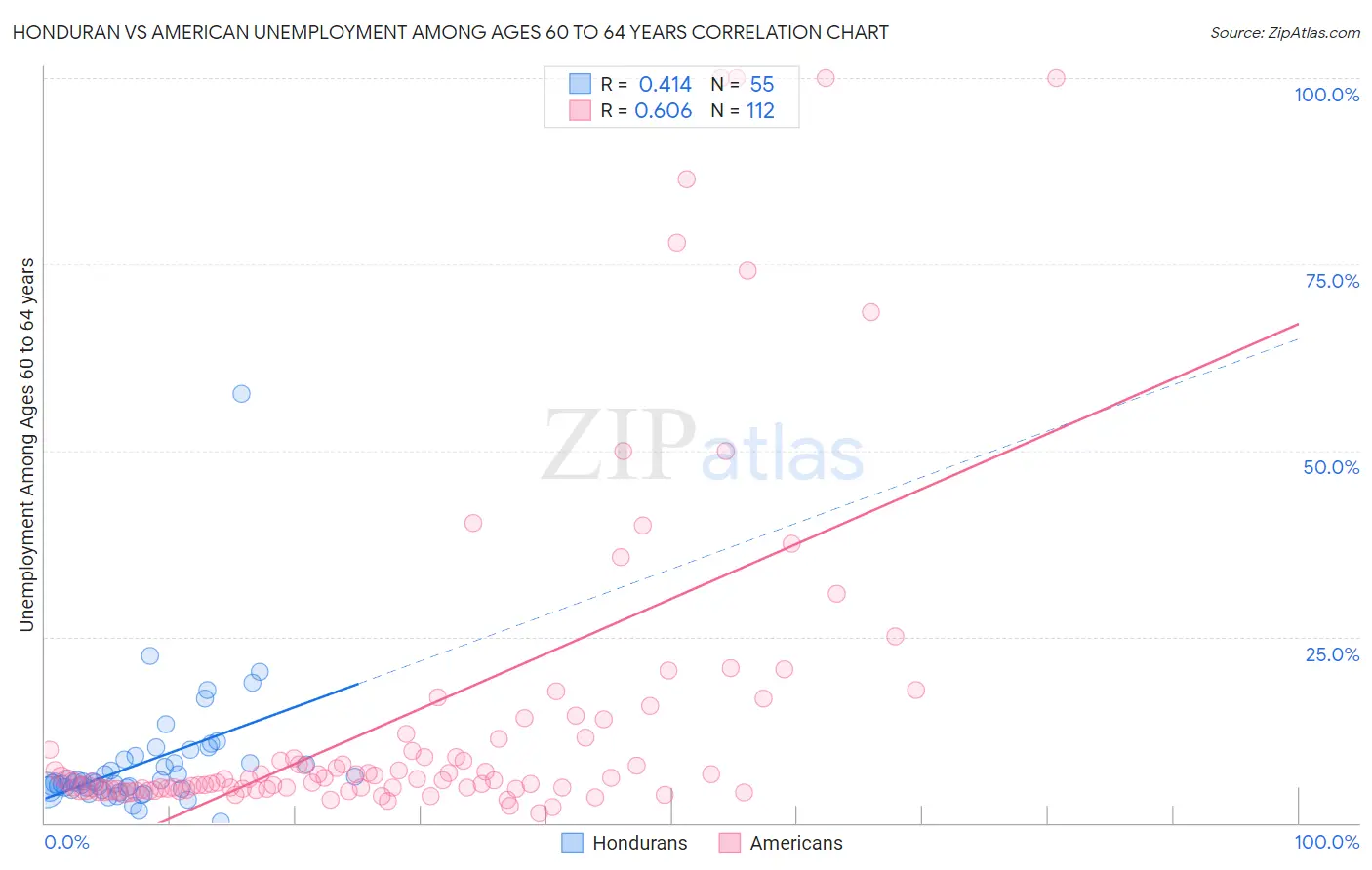 Honduran vs American Unemployment Among Ages 60 to 64 years