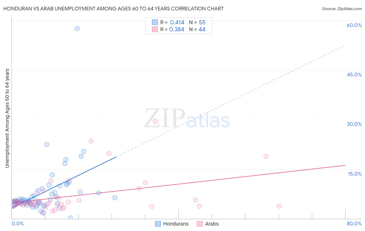 Honduran vs Arab Unemployment Among Ages 60 to 64 years