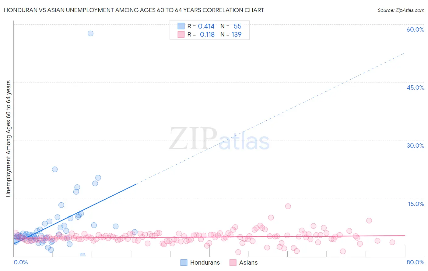 Honduran vs Asian Unemployment Among Ages 60 to 64 years