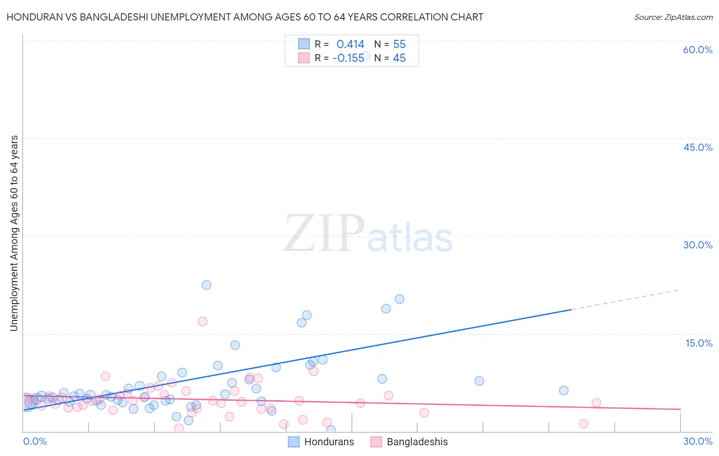 Honduran vs Bangladeshi Unemployment Among Ages 60 to 64 years