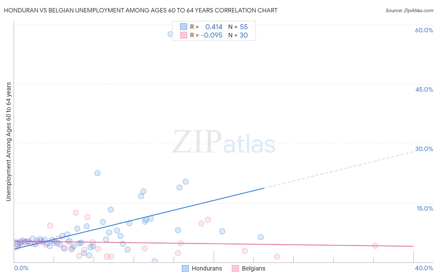 Honduran vs Belgian Unemployment Among Ages 60 to 64 years
