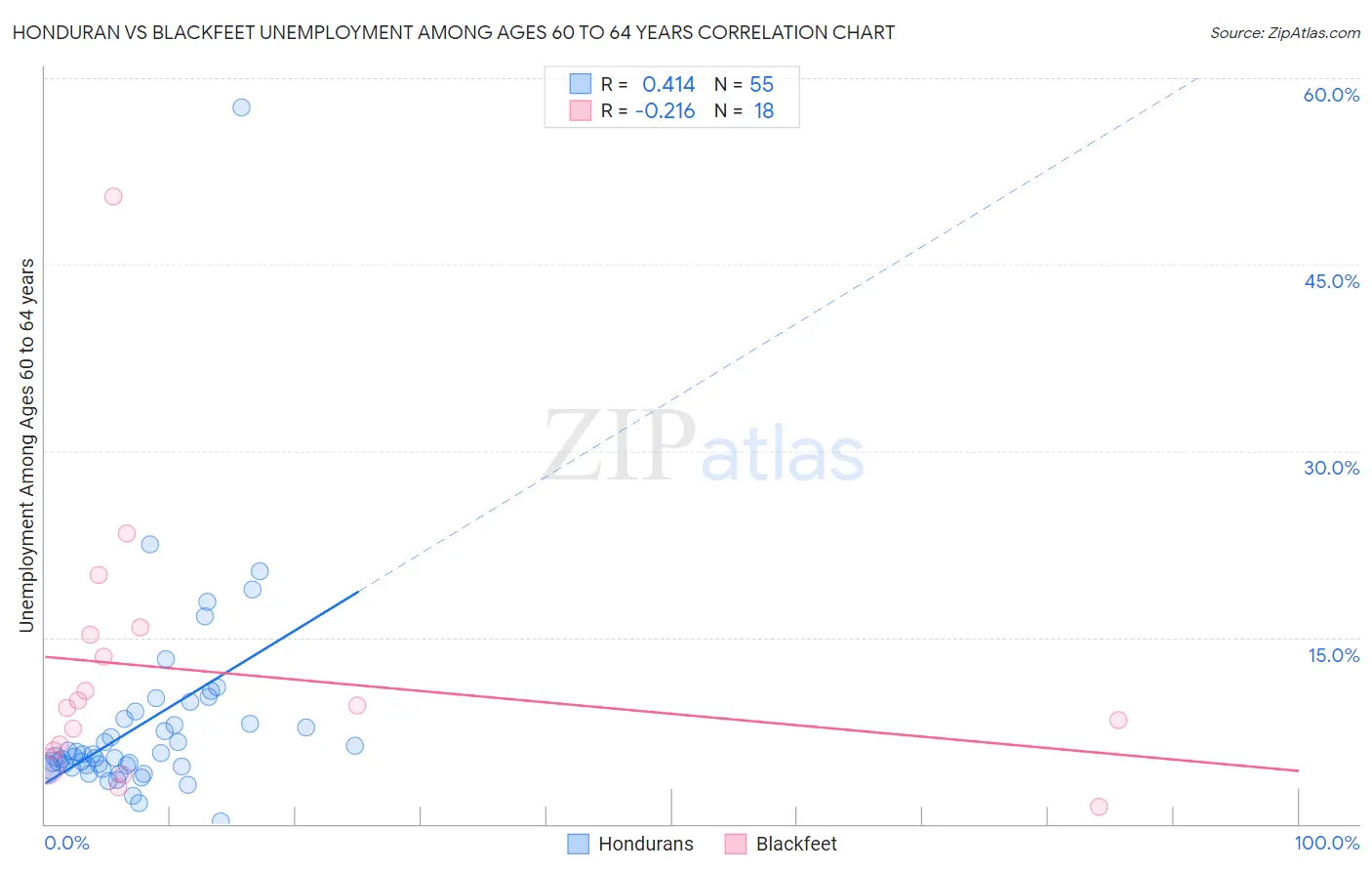 Honduran vs Blackfeet Unemployment Among Ages 60 to 64 years