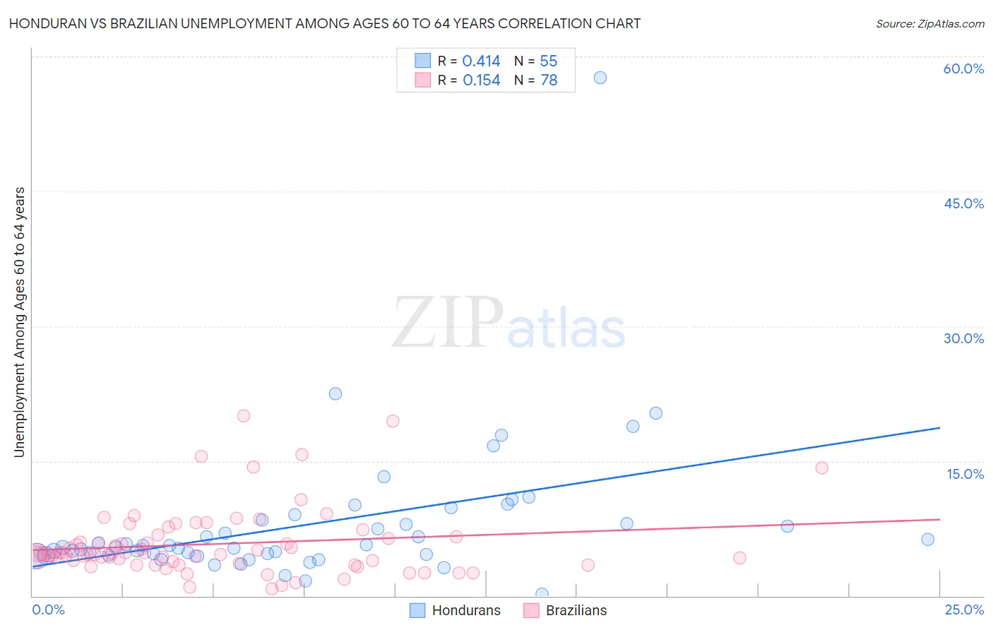 Honduran vs Brazilian Unemployment Among Ages 60 to 64 years