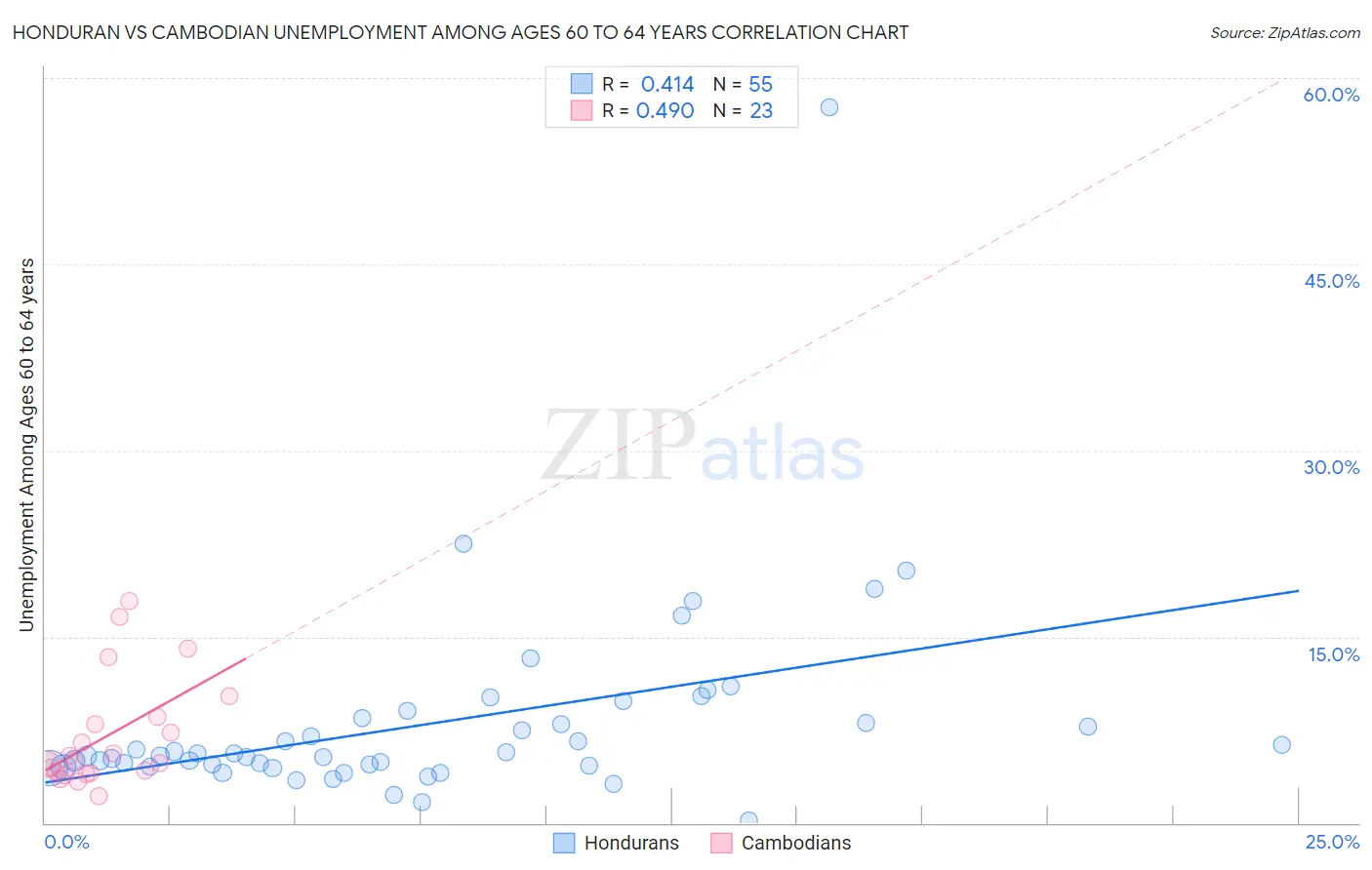 Honduran vs Cambodian Unemployment Among Ages 60 to 64 years