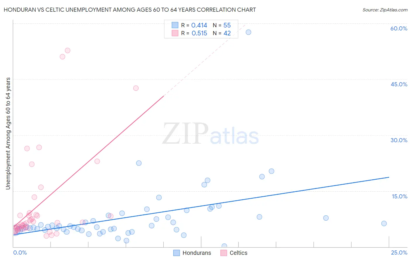 Honduran vs Celtic Unemployment Among Ages 60 to 64 years
