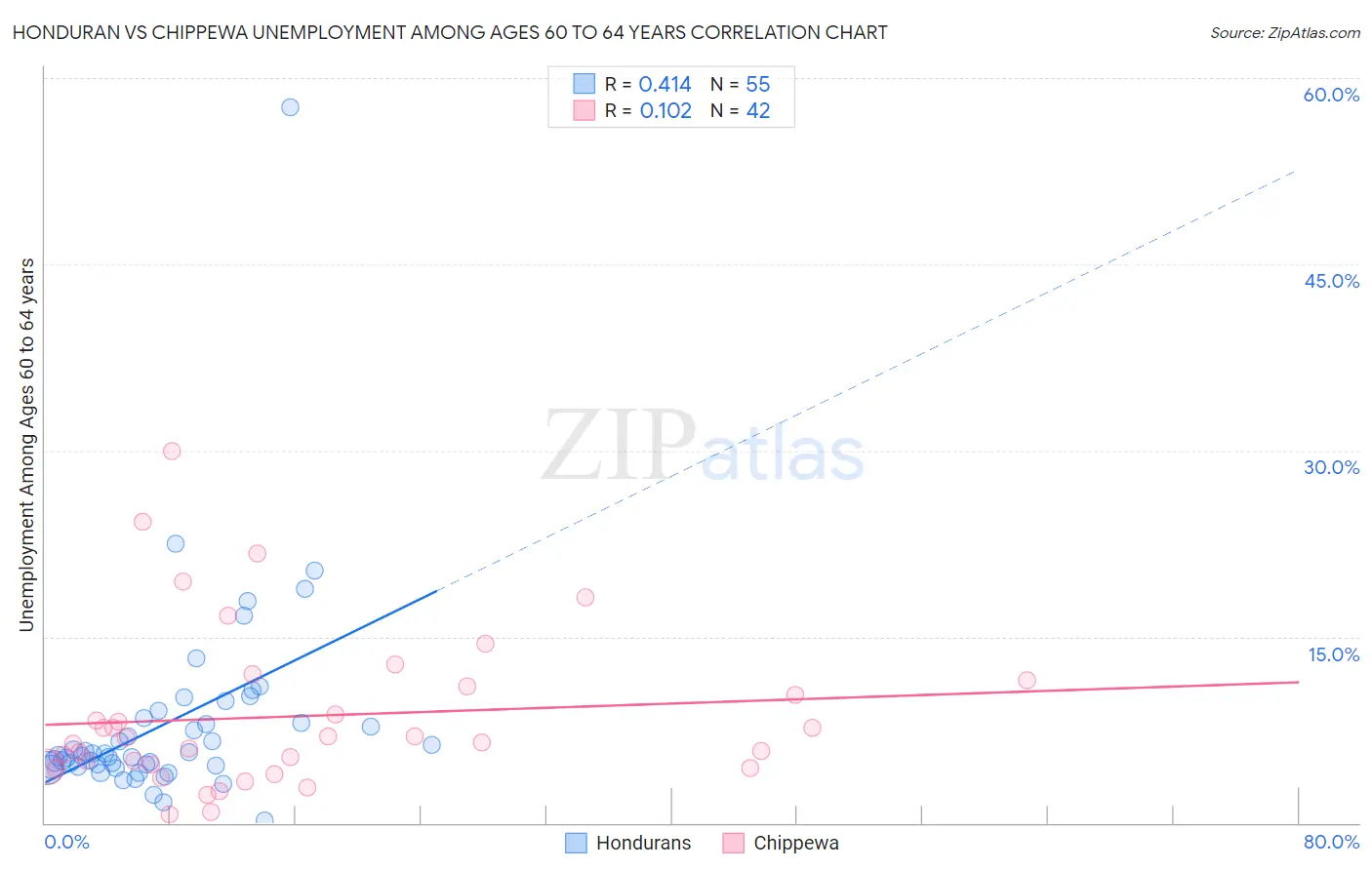 Honduran vs Chippewa Unemployment Among Ages 60 to 64 years