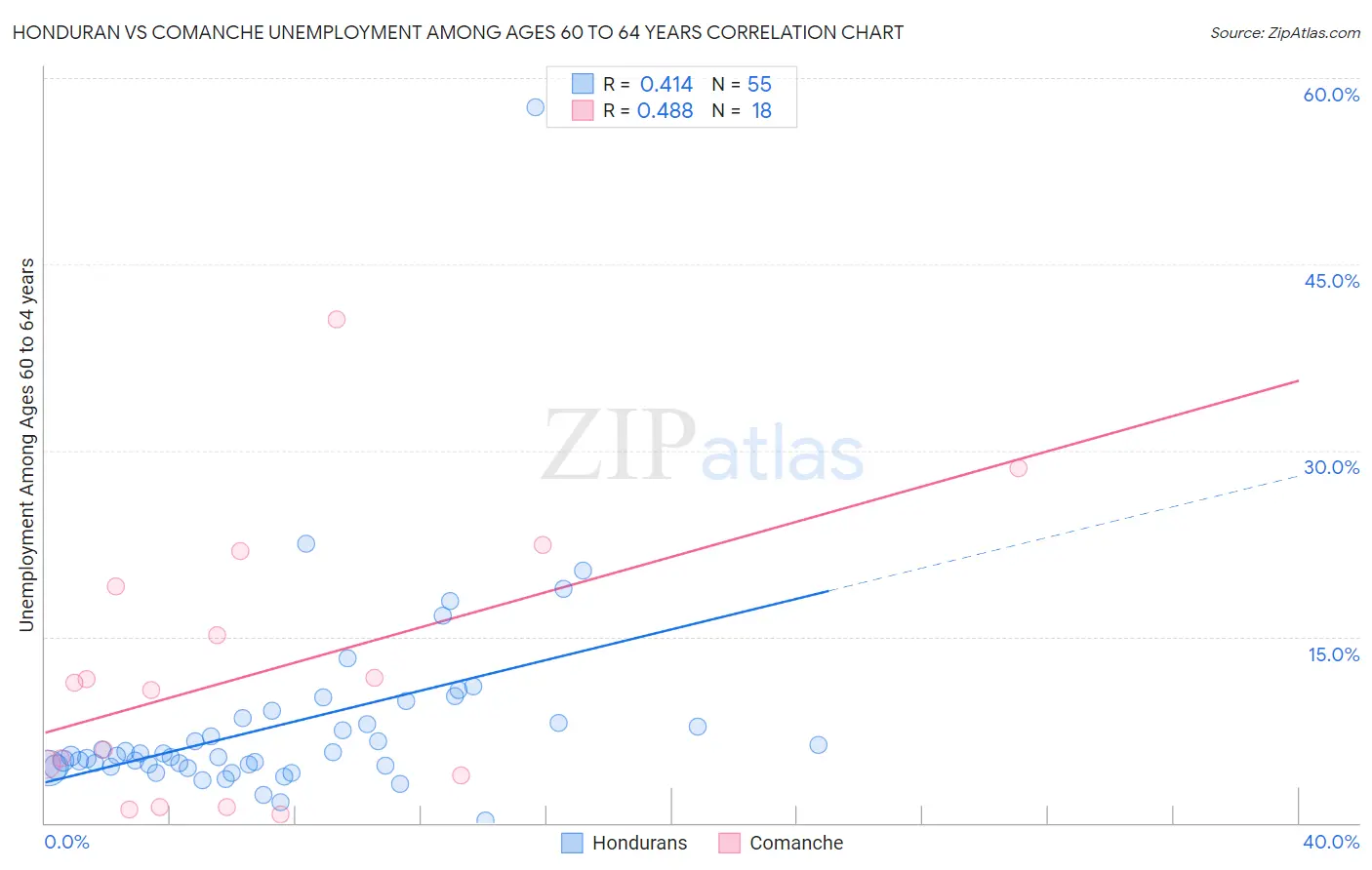 Honduran vs Comanche Unemployment Among Ages 60 to 64 years