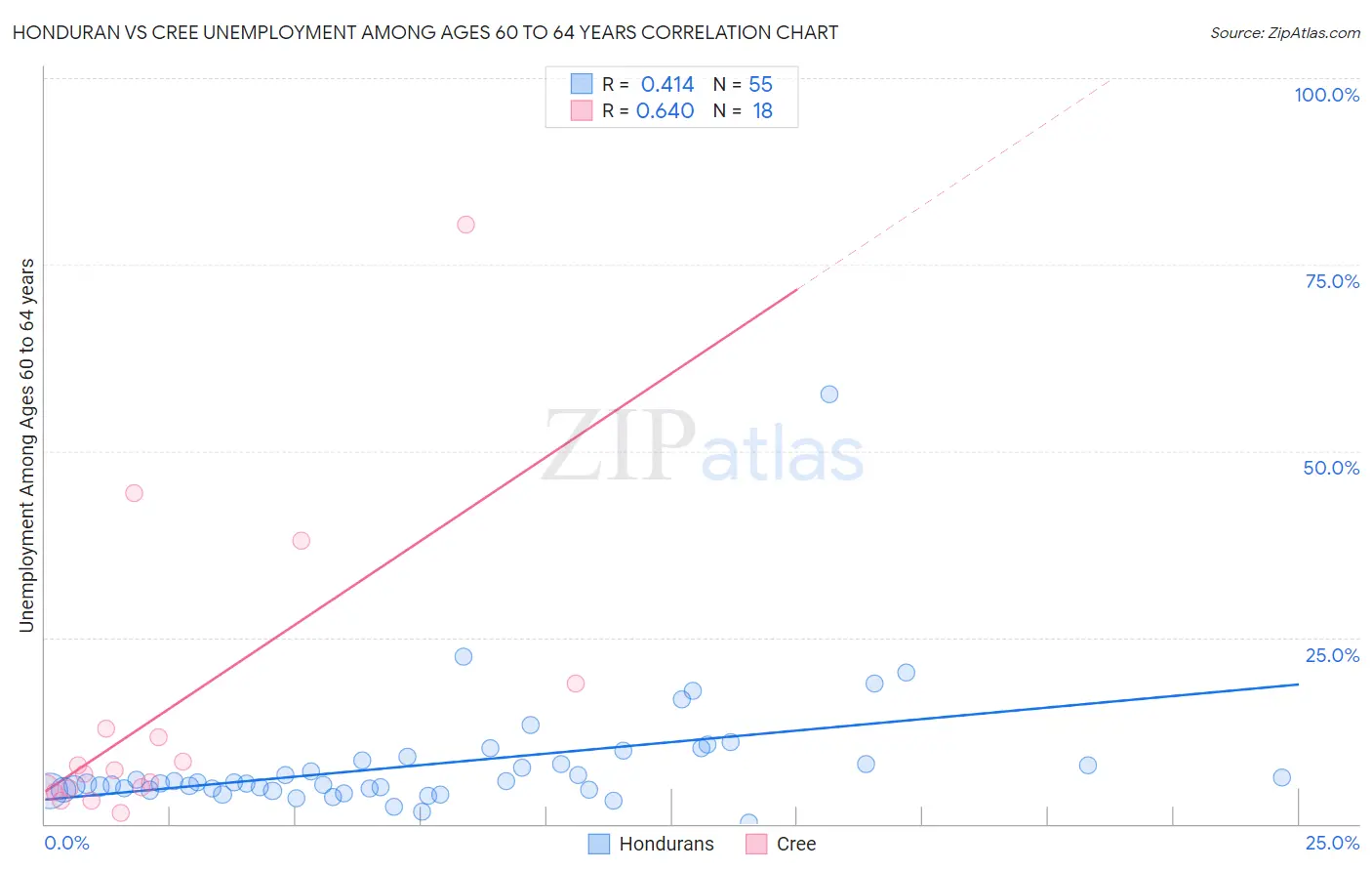 Honduran vs Cree Unemployment Among Ages 60 to 64 years