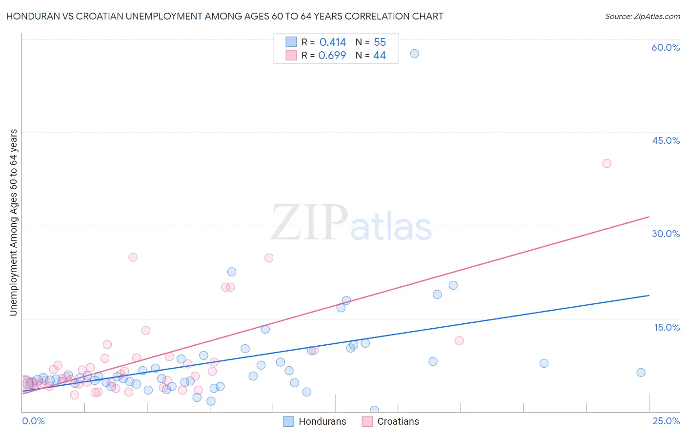 Honduran vs Croatian Unemployment Among Ages 60 to 64 years