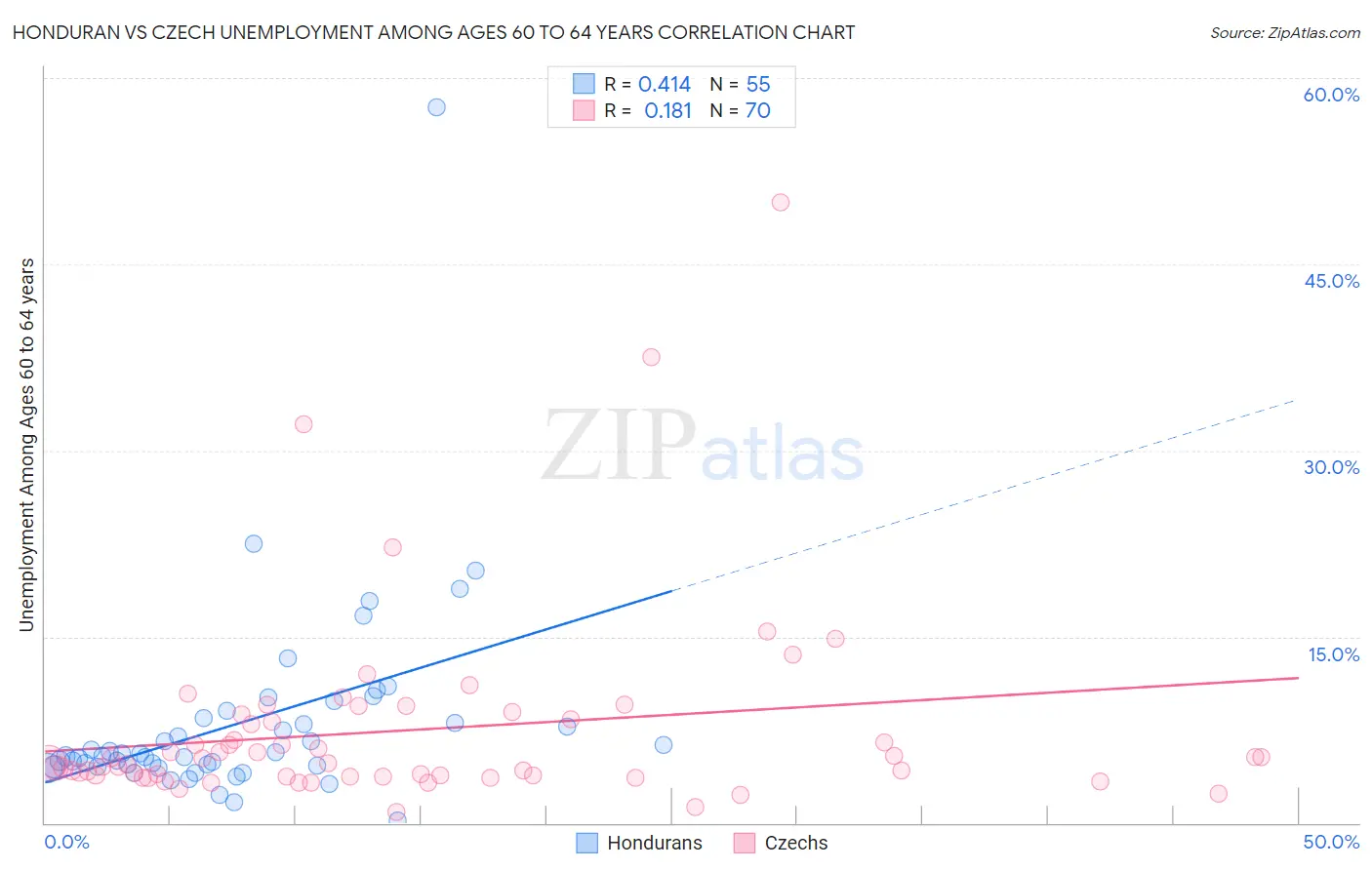 Honduran vs Czech Unemployment Among Ages 60 to 64 years