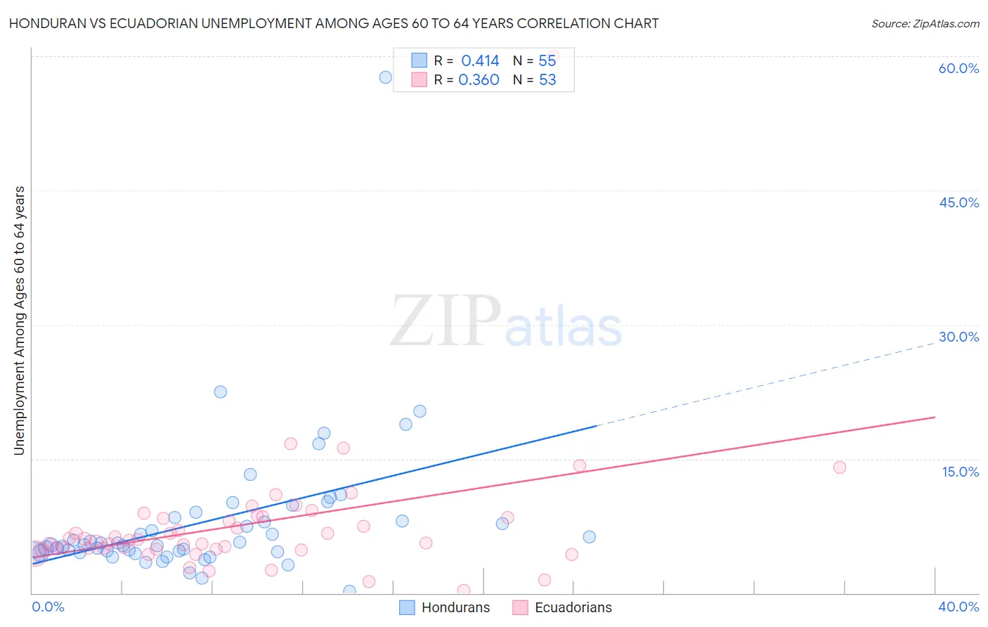 Honduran vs Ecuadorian Unemployment Among Ages 60 to 64 years