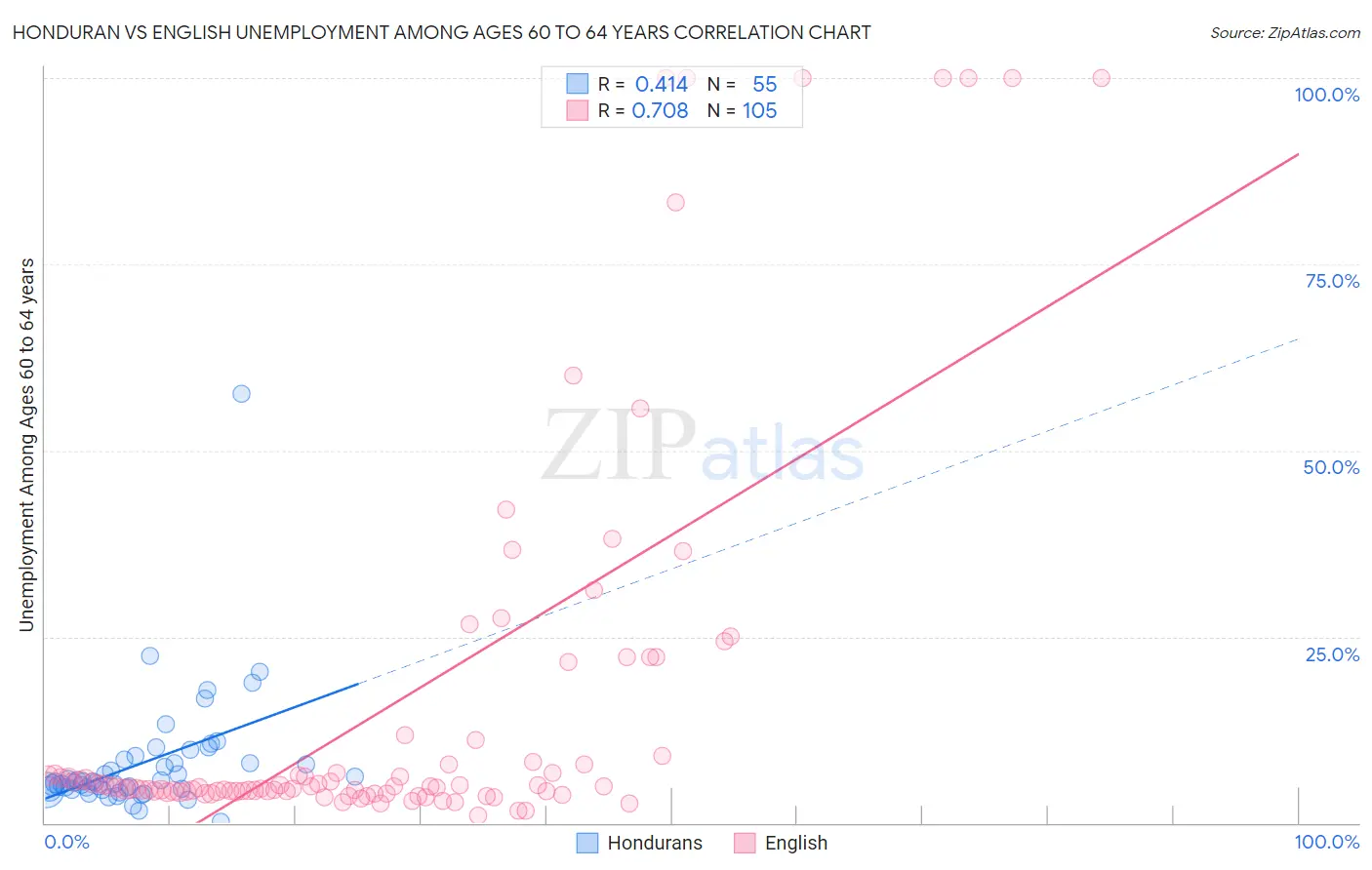 Honduran vs English Unemployment Among Ages 60 to 64 years