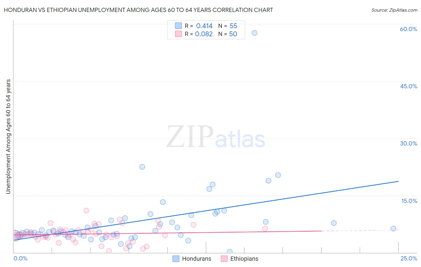 Honduran vs Ethiopian Unemployment Among Ages 60 to 64 years