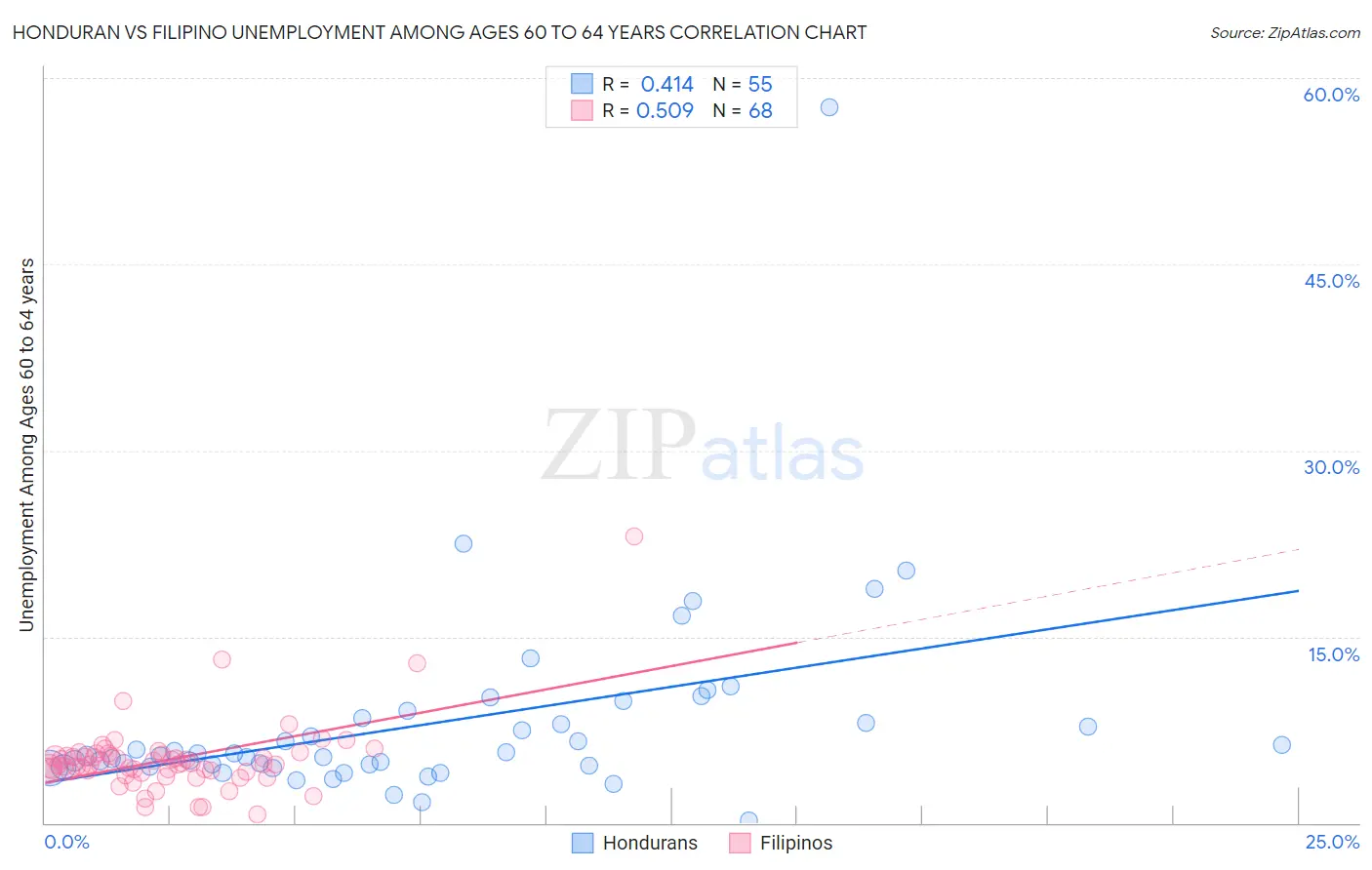 Honduran vs Filipino Unemployment Among Ages 60 to 64 years