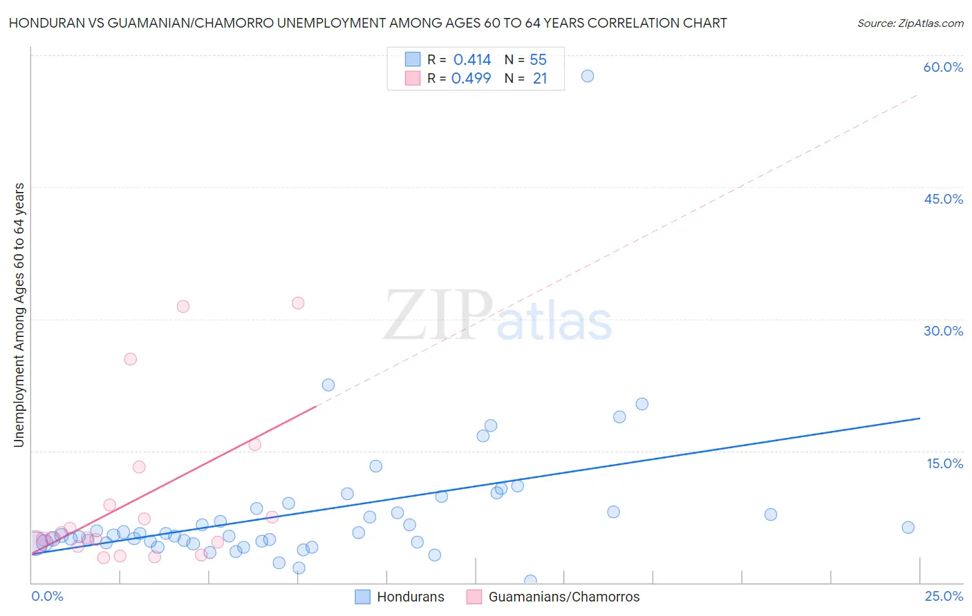 Honduran vs Guamanian/Chamorro Unemployment Among Ages 60 to 64 years