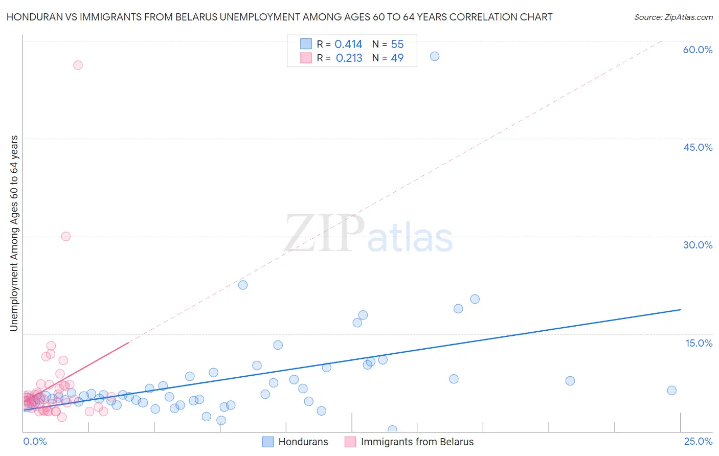 Honduran vs Immigrants from Belarus Unemployment Among Ages 60 to 64 years