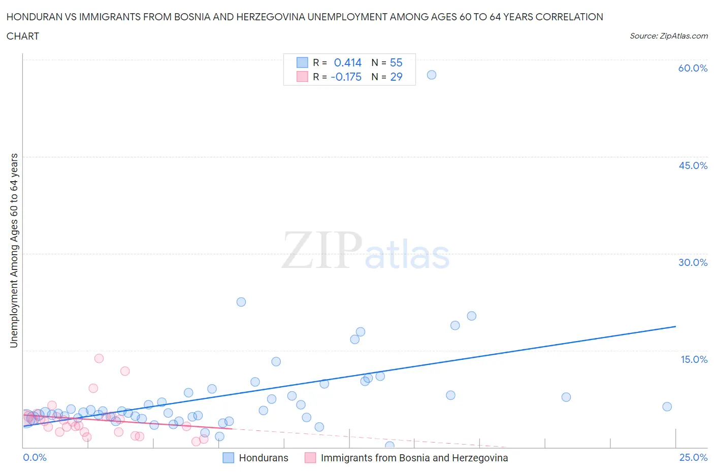 Honduran vs Immigrants from Bosnia and Herzegovina Unemployment Among Ages 60 to 64 years