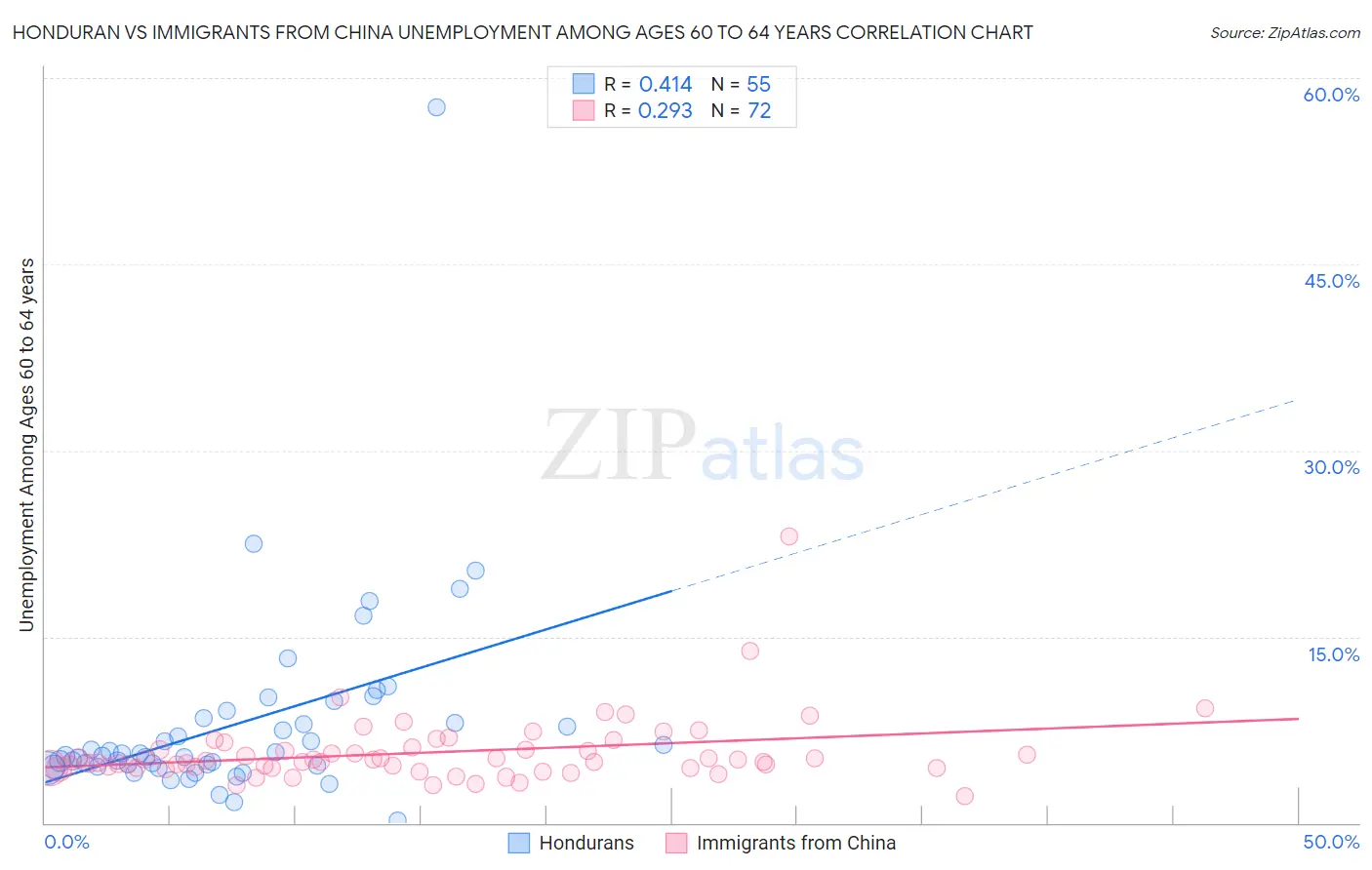 Honduran vs Immigrants from China Unemployment Among Ages 60 to 64 years