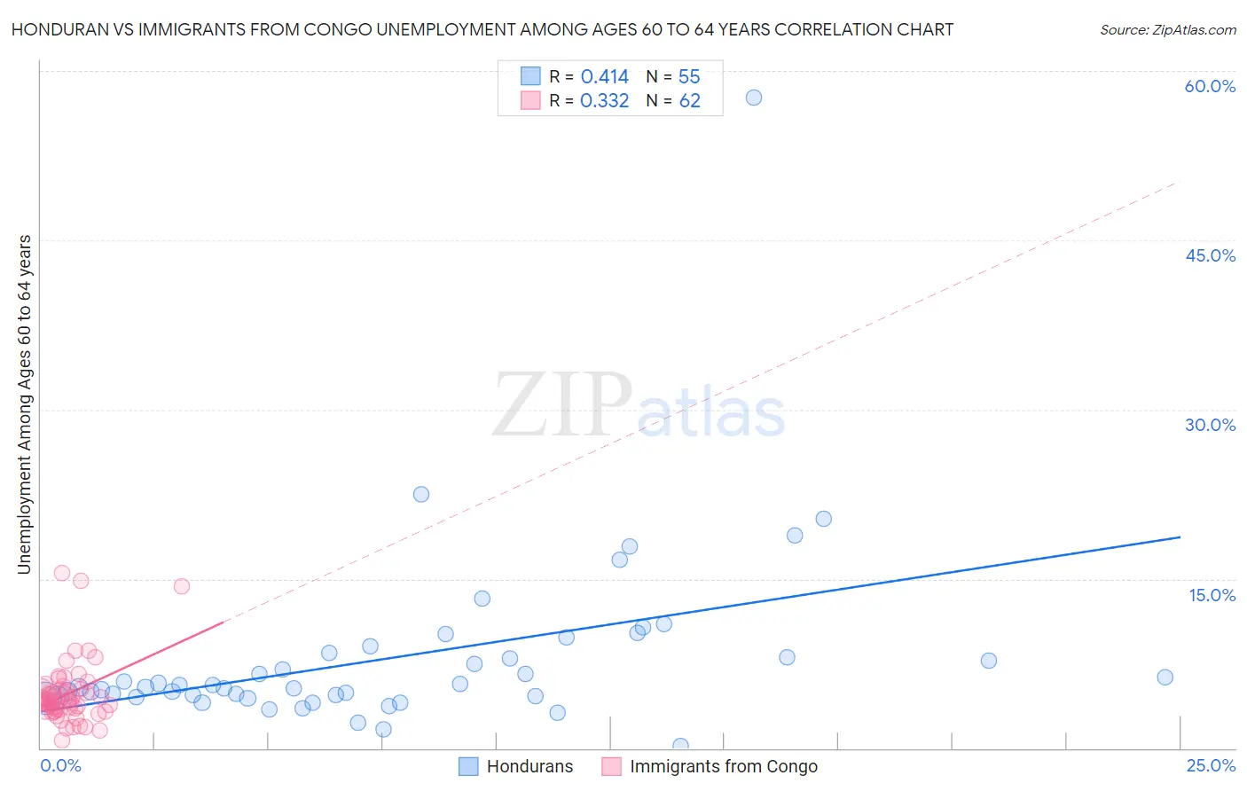 Honduran vs Immigrants from Congo Unemployment Among Ages 60 to 64 years