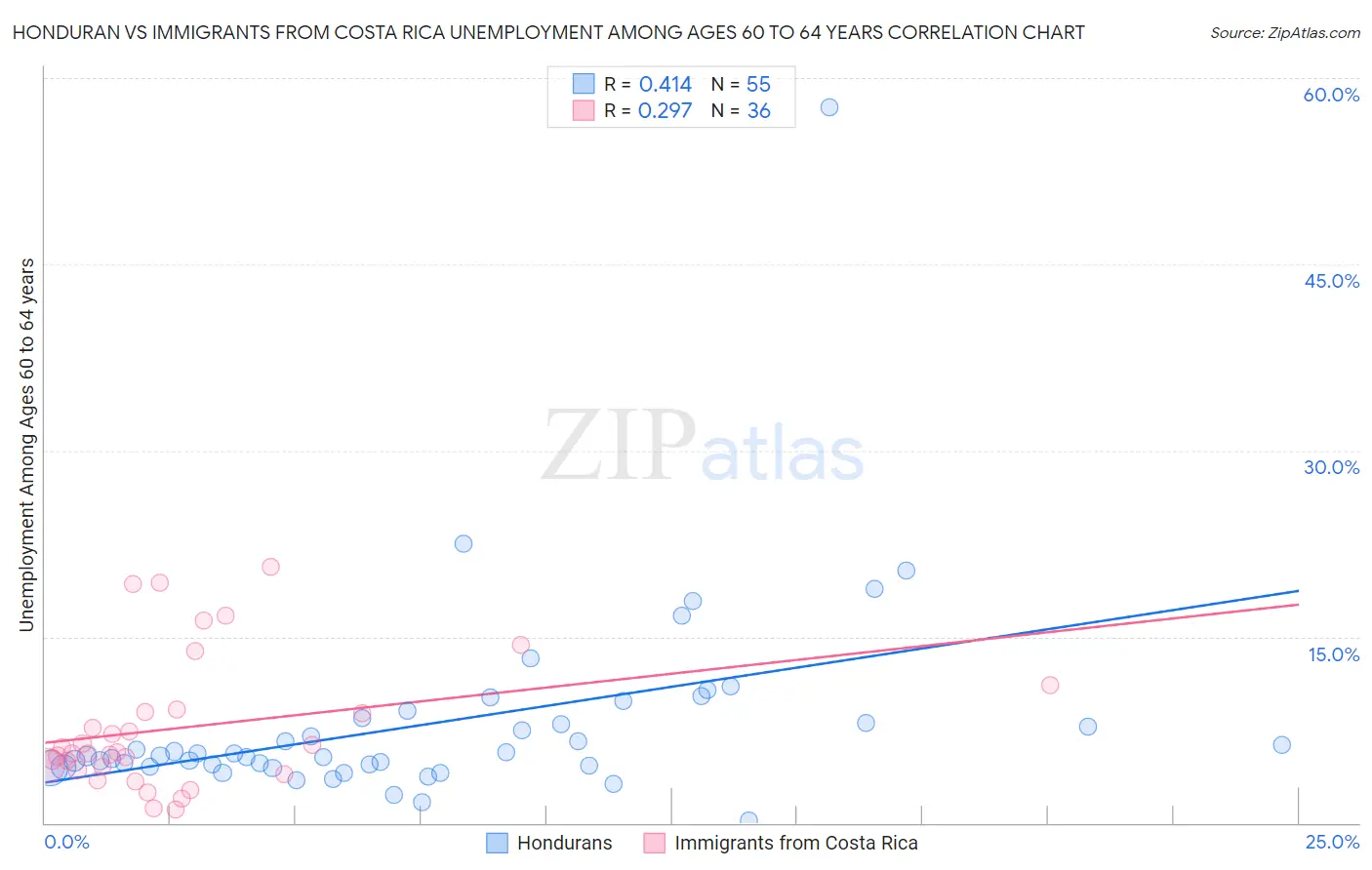 Honduran vs Immigrants from Costa Rica Unemployment Among Ages 60 to 64 years