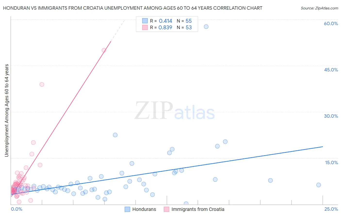 Honduran vs Immigrants from Croatia Unemployment Among Ages 60 to 64 years